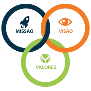 Missão, Visão e Valores